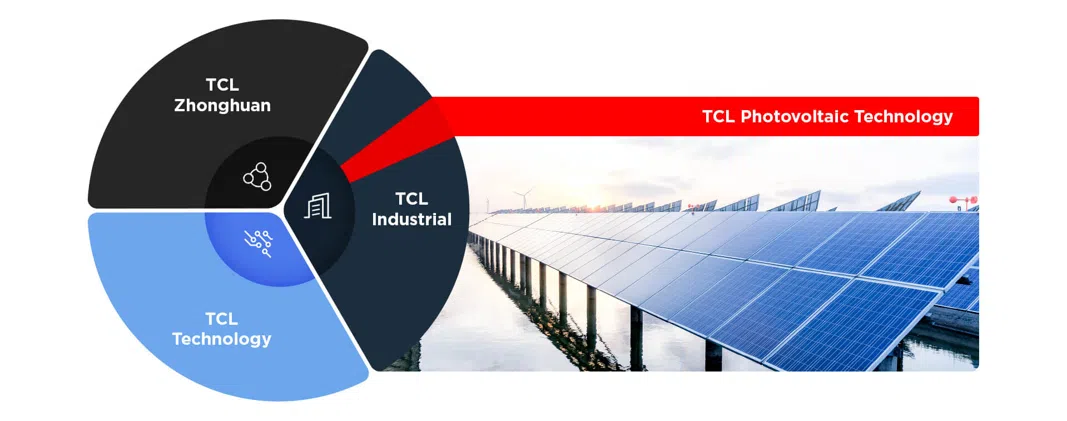 Vẫn nghĩ TCL chỉ là hãng TV? Đây là tập đoàn khổng lồ và quyền lực hơn bạn nghĩ rất nhiều - Ảnh 6. Vẫn nghĩ TCL chỉ là hãng TV? Đây là tập đoàn khổng lồ và quyền lực hơn bạn nghĩ rất nhiều - Ảnh 6.