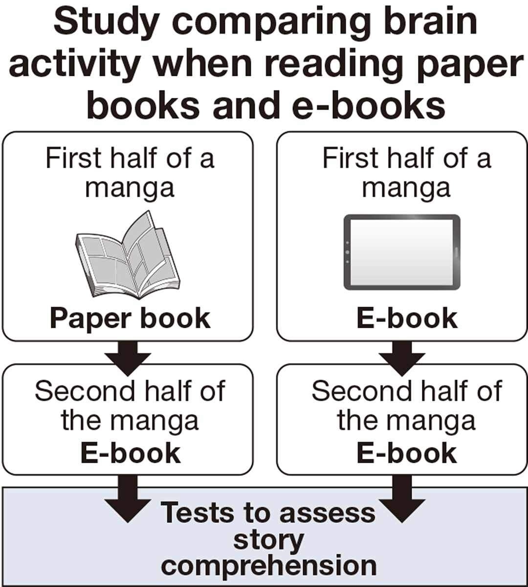 reading-chart-web-1782964915977-17829649167651305910881 Nghiên cứu cho thấy đọc sách giấy tốn ít năng lượng trí óc hơn đọc sách điện tử - Ảnh 1.